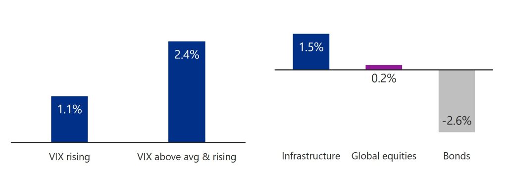 Infrastructure is currently trading at a steep discount to global equities