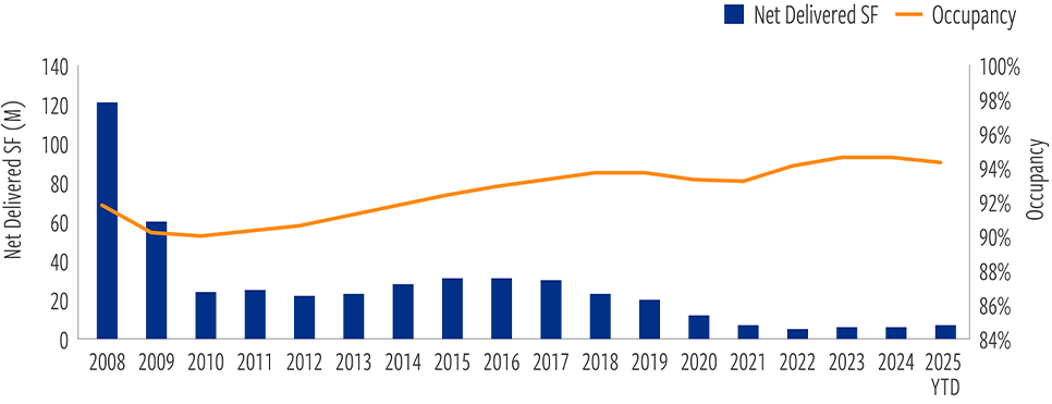 Declining retail supply has helped drive higher occupancy