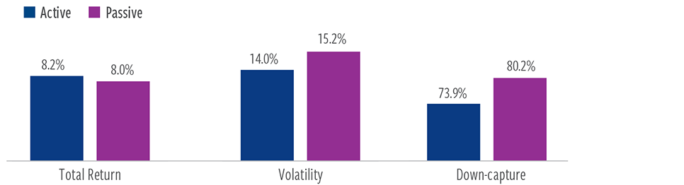 Active managers deliver superior outcomes