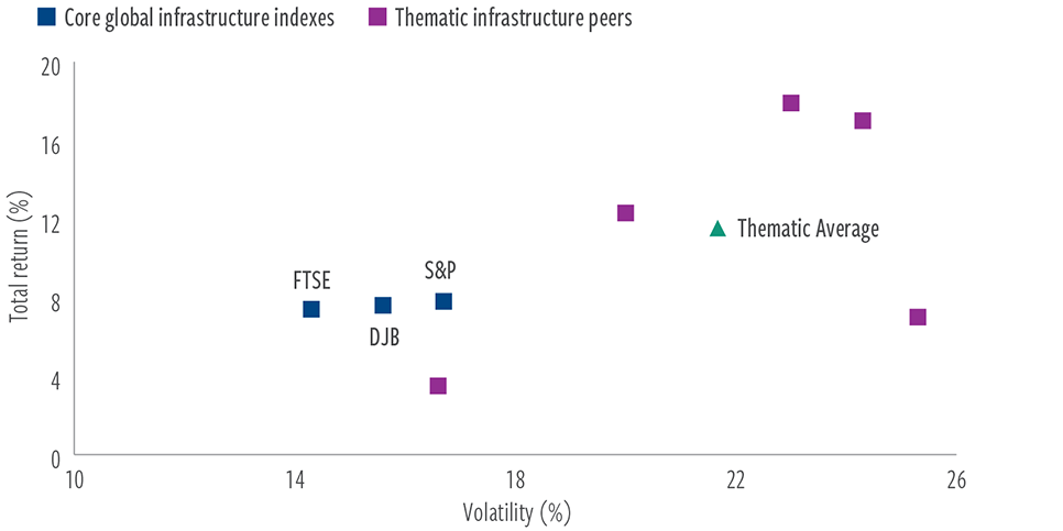 Thematic, non-core strategies deliver higher risk and more uncertain outcomes than core infrastructure