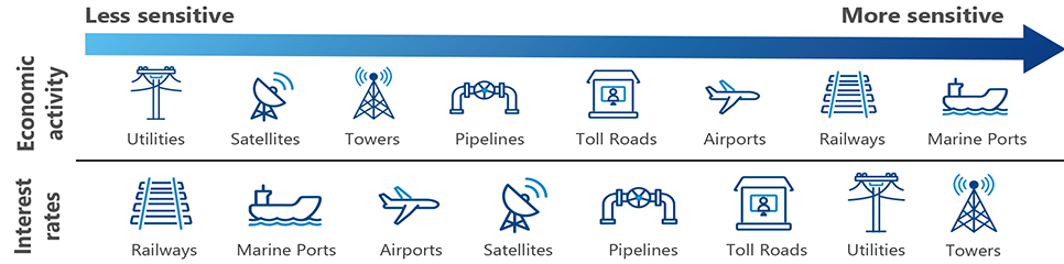 Infrastructure sectors offer diverse macroeconomic sensitivities