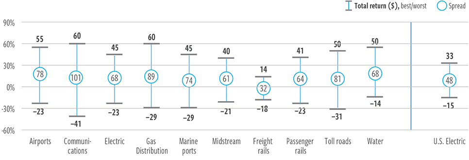 Return dispersion is pronounced even within relatively defensive sectors