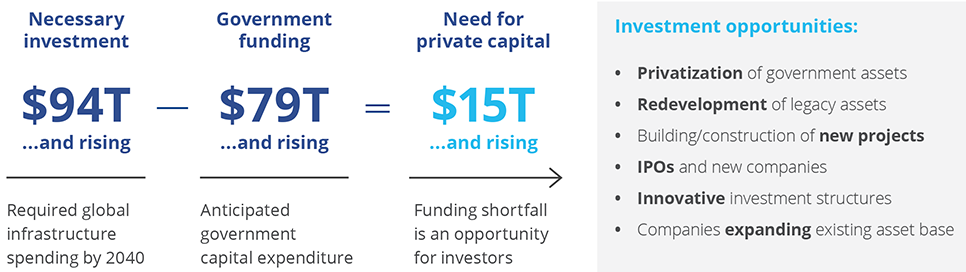 Investor capital will be essential to the infrastructure buildout