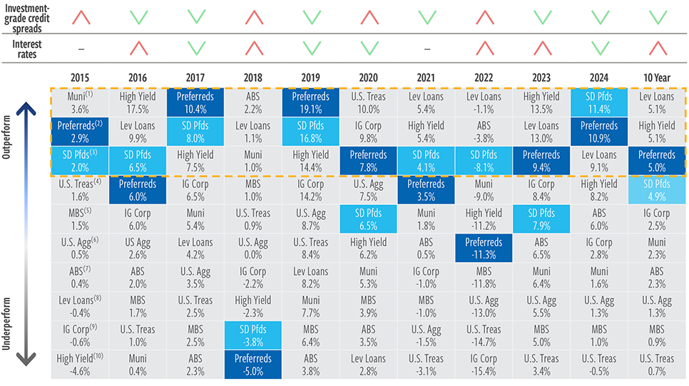 Reduce Duration Fixed Income Short-duration preferreds: The evergreen fixed income allocation ...