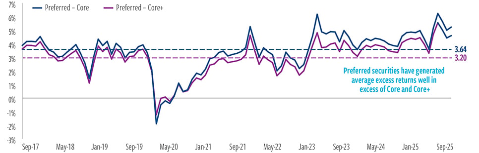 Preferreds have steadily outperformed over much of the past decade