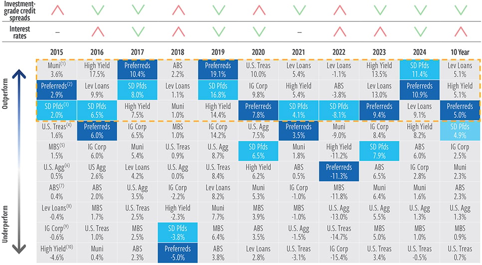 Preferreds have delivered strong performance across market cycles