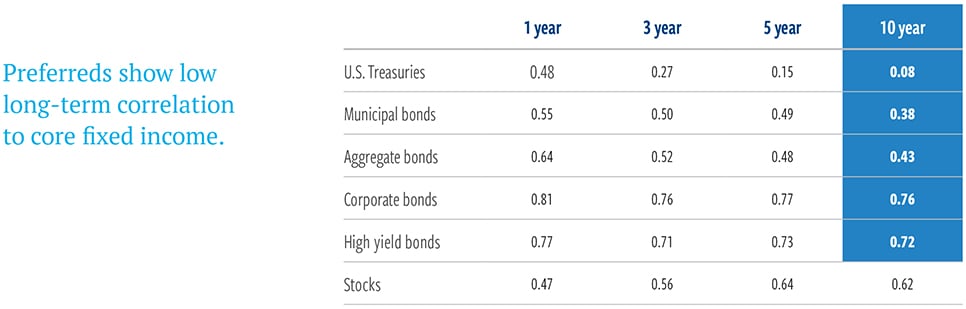 Preferreds offer diversifying correlations to bonds and stocks