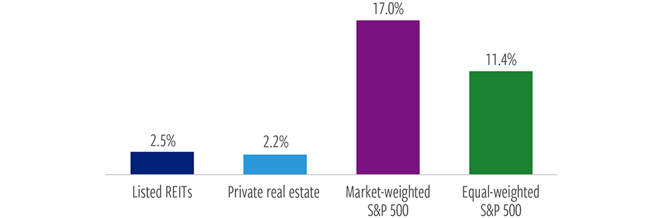 Real estate lagged listed equity markets in 2025