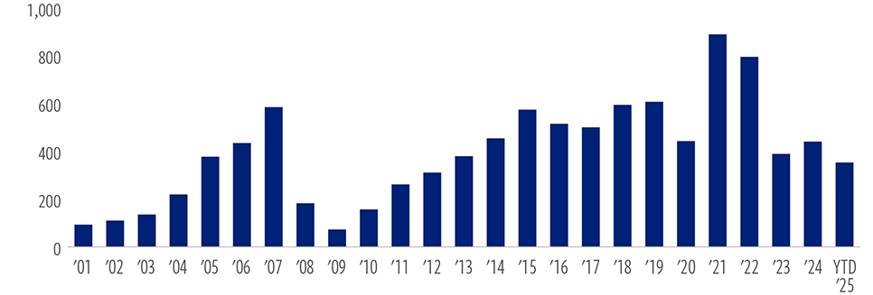 Transaction volume expected to grow for third consecutive year