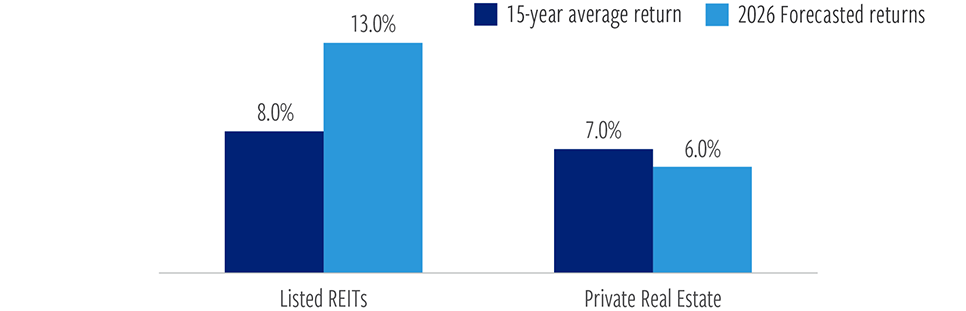 Listed real estate expected to outperform private in 2026