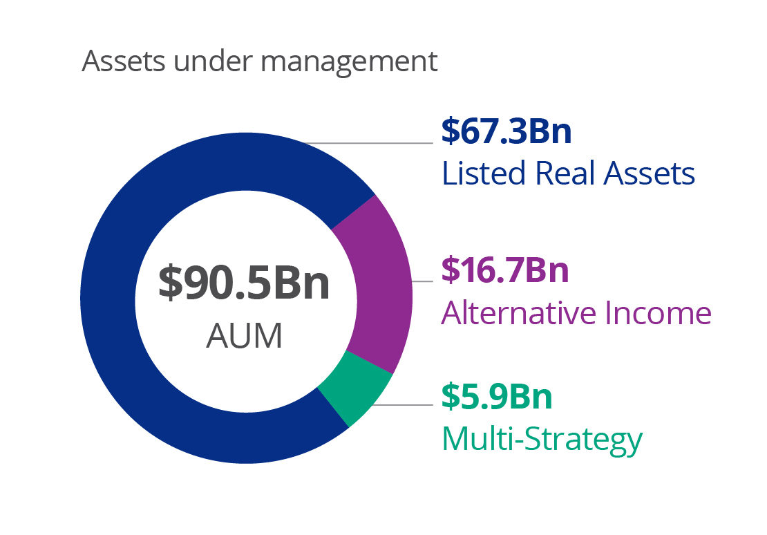 Assets Under Management