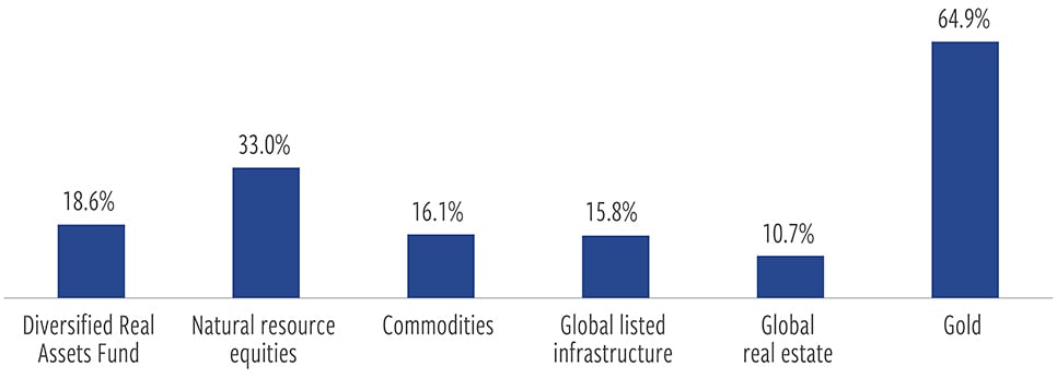Real assets enjoyed strong gains across the board
