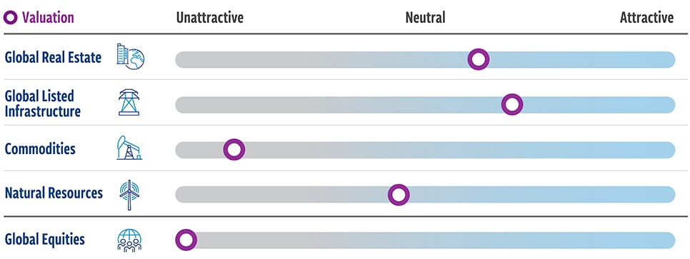 Core real asset valuations appear significantly more attractive than global equities