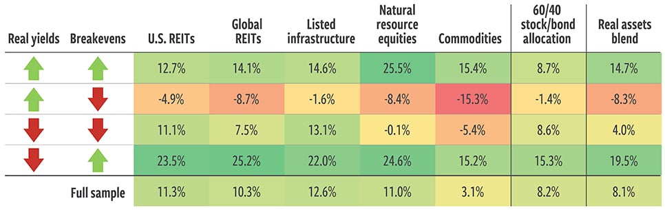 Average annualized 6m rolling total returns based on coincident change in 10yr real yields and breakevens