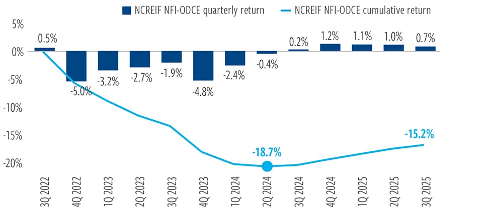 Core private real estate has bottomed