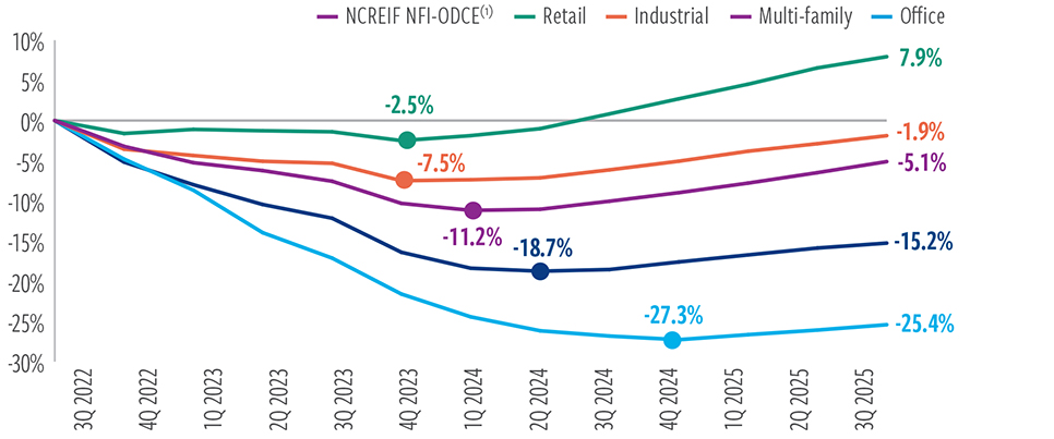 Values have stabilized across property sectors