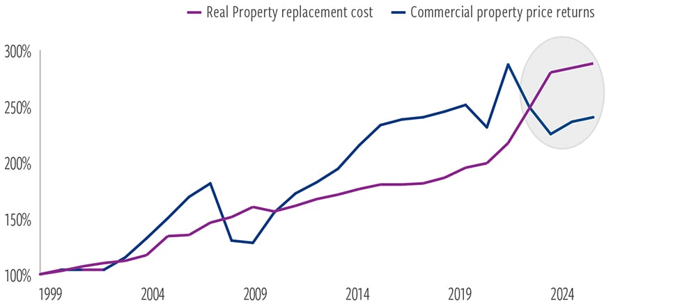 It is now cheaper to buy than build