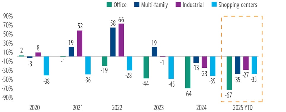 Tight supply should drive “rent growth”