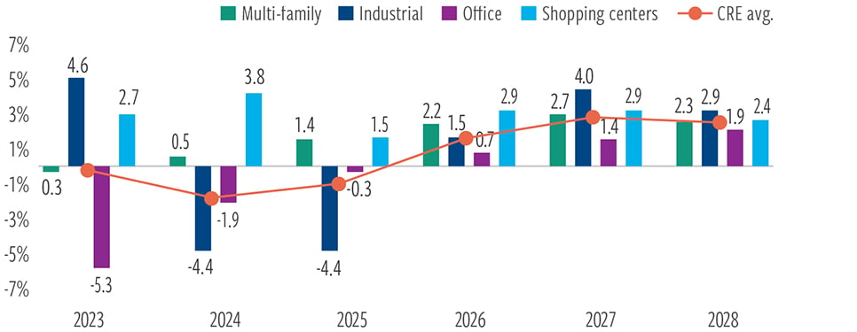 Accelerating fundamentals support recovery