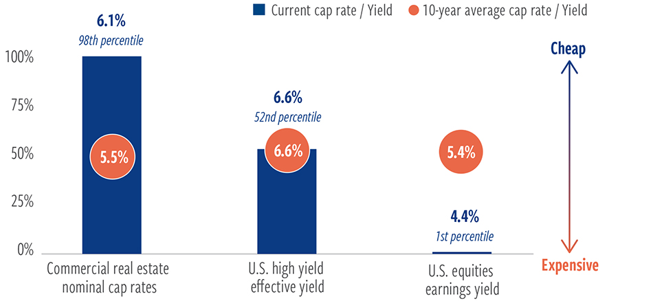 Valuations are cheap versus other risk assets
