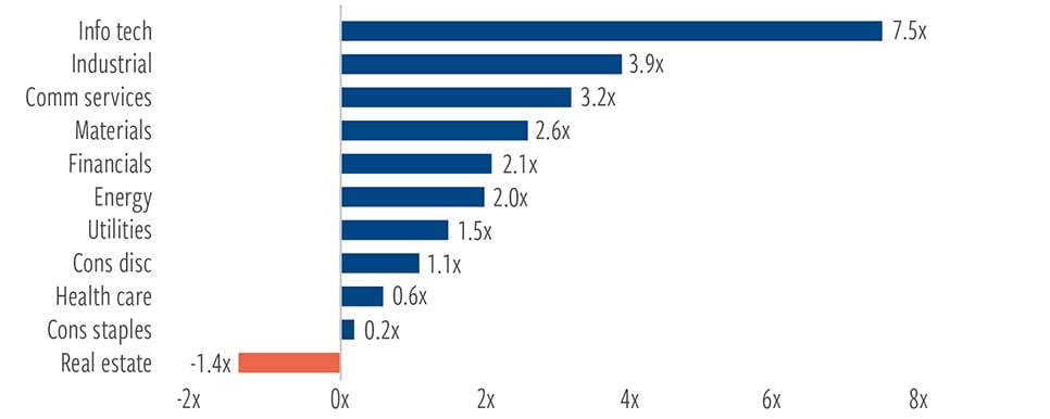 Real estate is the only GICS sector trading below 5-year average earnings