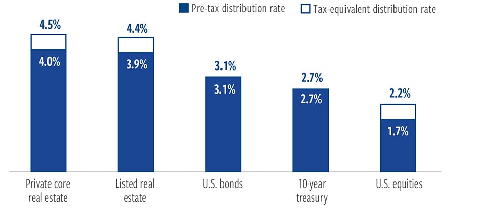 Reliable source of income with potential tax advantages