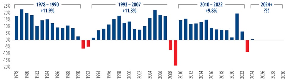 Previous downturns were followed by sustained strong returns
