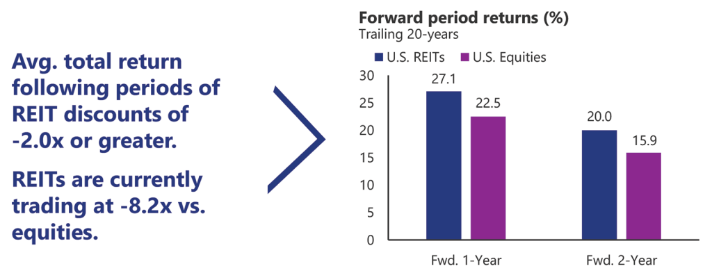 Avg. total return following periods of REIT discounts of  -2.0x or greater