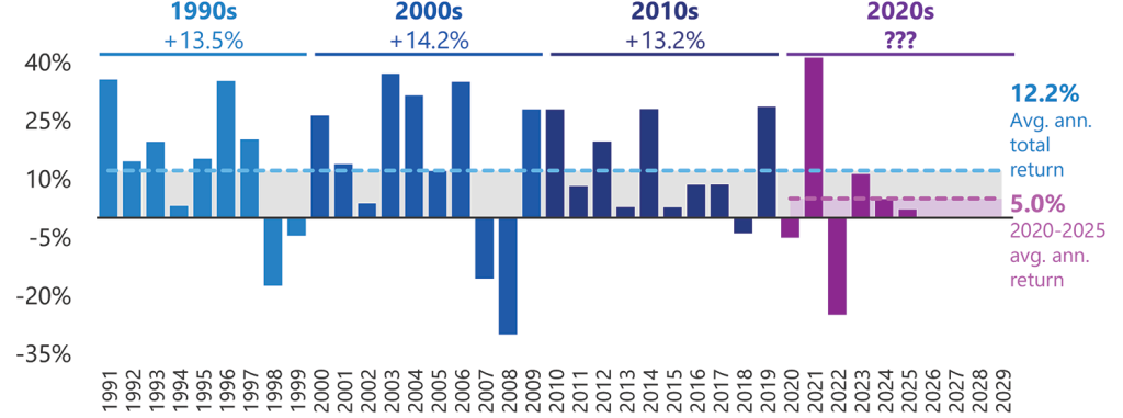 U.S. listed real estate annual returns