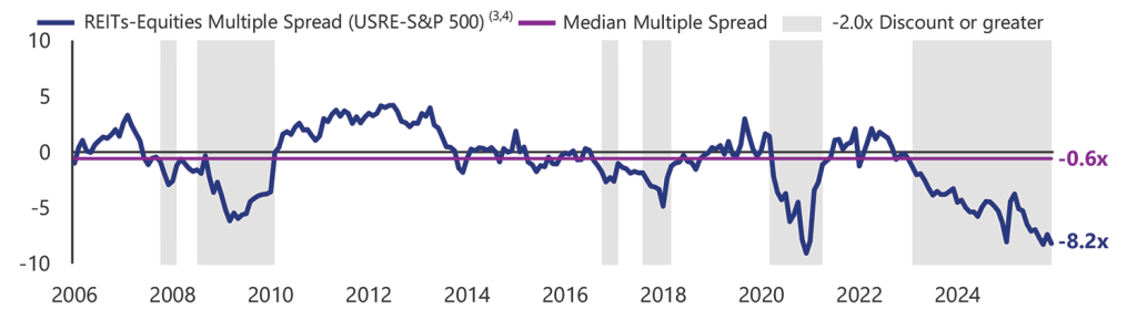 U.S. real estate vs. U.S. equities earnings multiple spreads