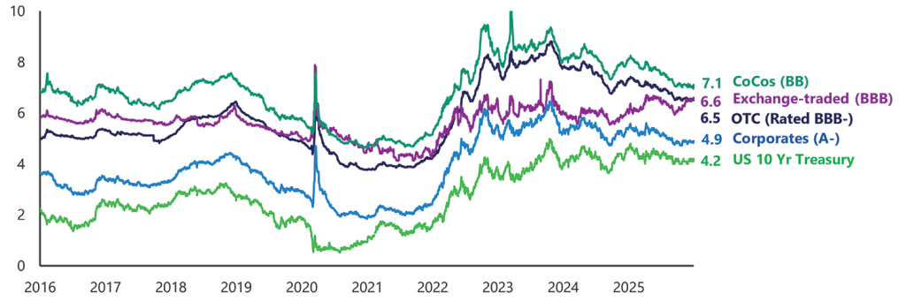 Yield to maturity (%)
January 2016–December 2025