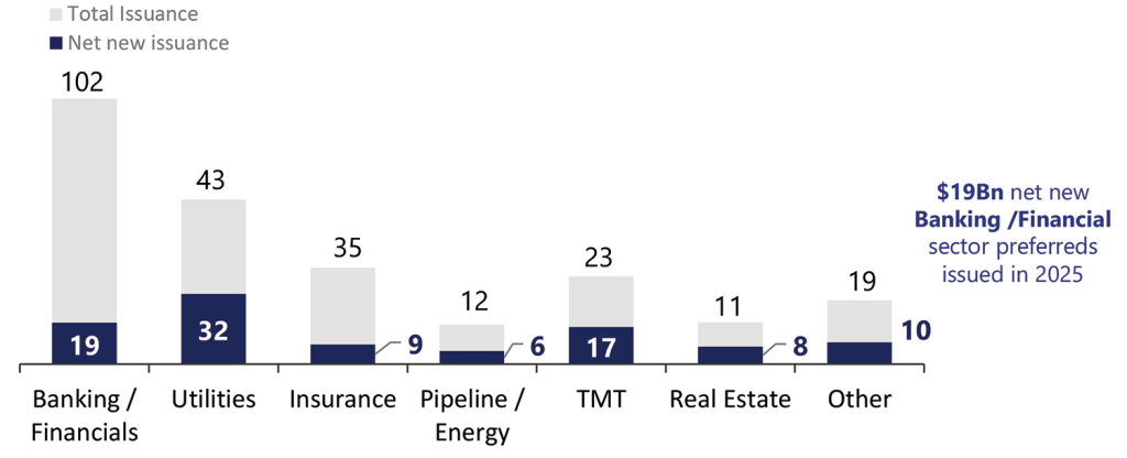 Net new issuance by sector in 2025 ($Bn)