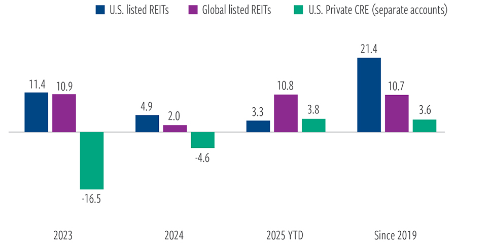 Listed real estate leads private market values in downturns and recoveries