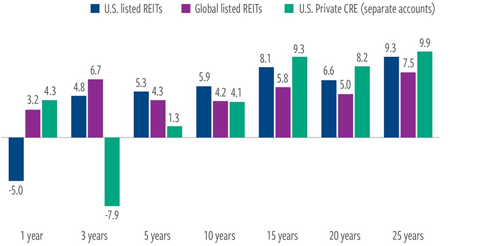 U.S. REIT returns historically comparable to U.S private real estate