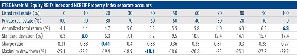 Adding U.S. listed REITs to a U.S. private real estate portfolio may increase returns and mitigate drawdowns