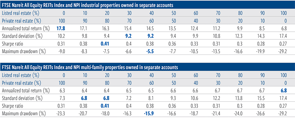 Adding U.S. listed REITs to U.S. private industrial or multi-family portfolios may increase returns and mitigate drawdowns
