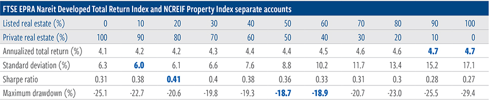 Adding global listed REITs can likewise improve U.S. private real estate portfolio outcomes