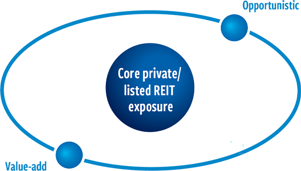 Listed REITs offer high-quality exposure to core property types