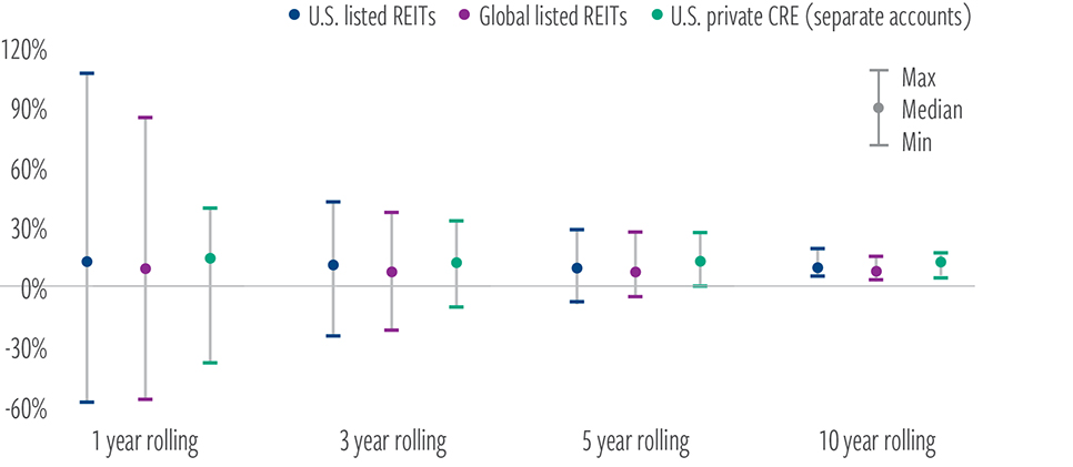 Rolling returns measure investment risk in a way that aligns with investors’ time horizons
