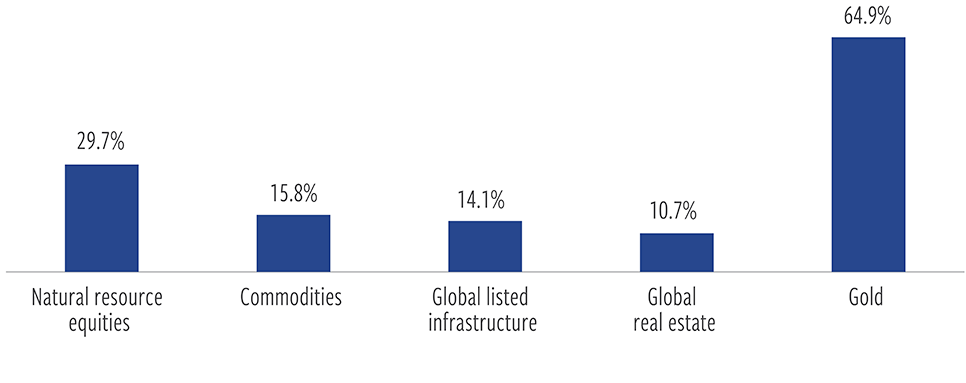 Real assets enjoyed strong gains across the board