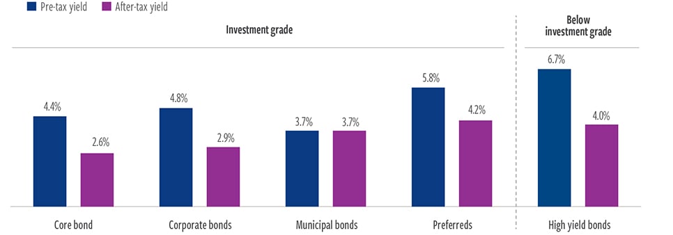 Preferreds yields are among the highest in fixed income