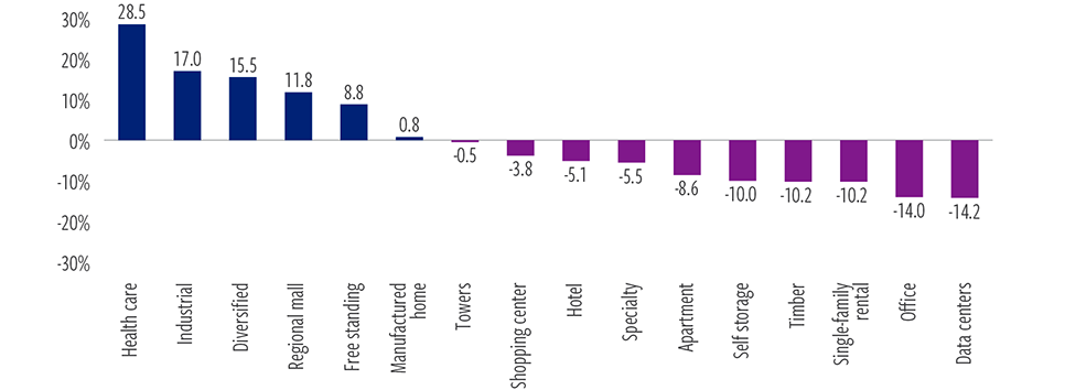 Large dispersion across sectors