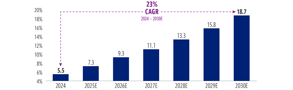 Global AI data center demand