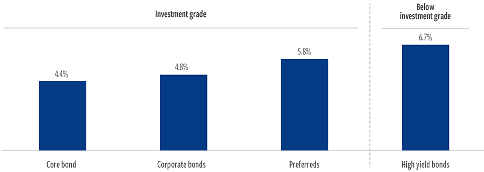 Preferreds yields are among the highest in fixed income