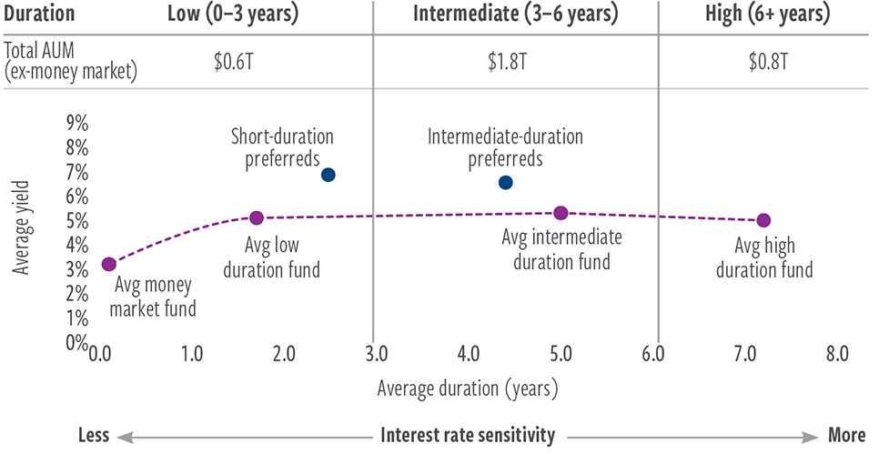 Preferreds offer above-average yields for their respective duration buckets