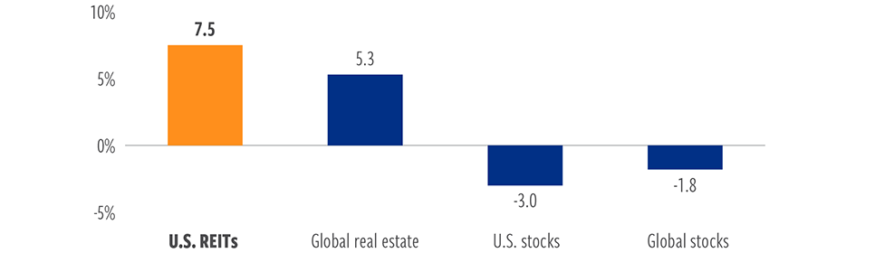 Real estate has outperformed equities to start the year