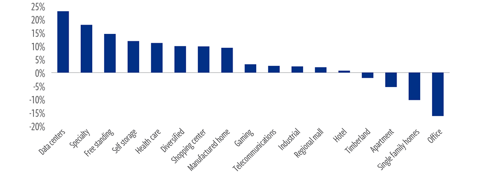 YTD performance has varied widely by sector