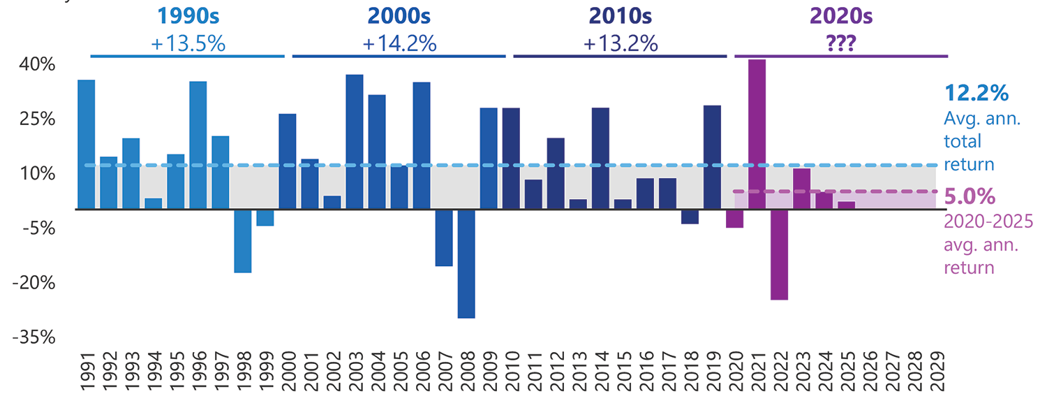 Irish Riets Data 3 Reasons to own Listed REITs today - Cohen & Steers