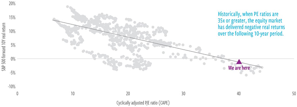The growth engine of the 60/40 portfolio appears poised to stall
