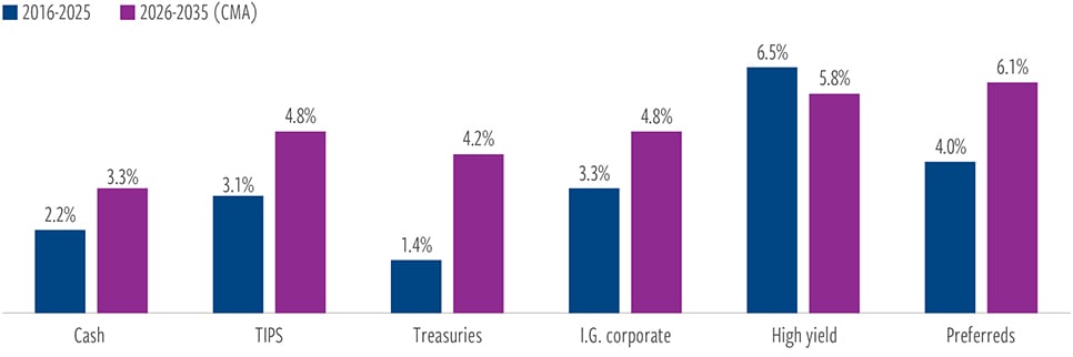 Yield drives the outlook for fixed income as tight spreads limit upside
